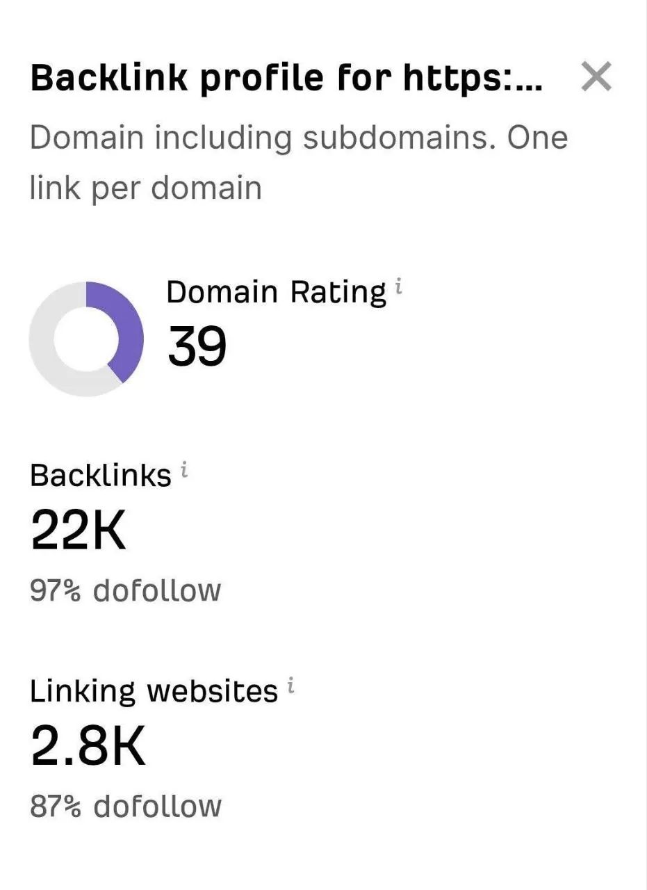 Backlink profile: Domain Rating 39, 22K backlinks, 2.8K linking websites