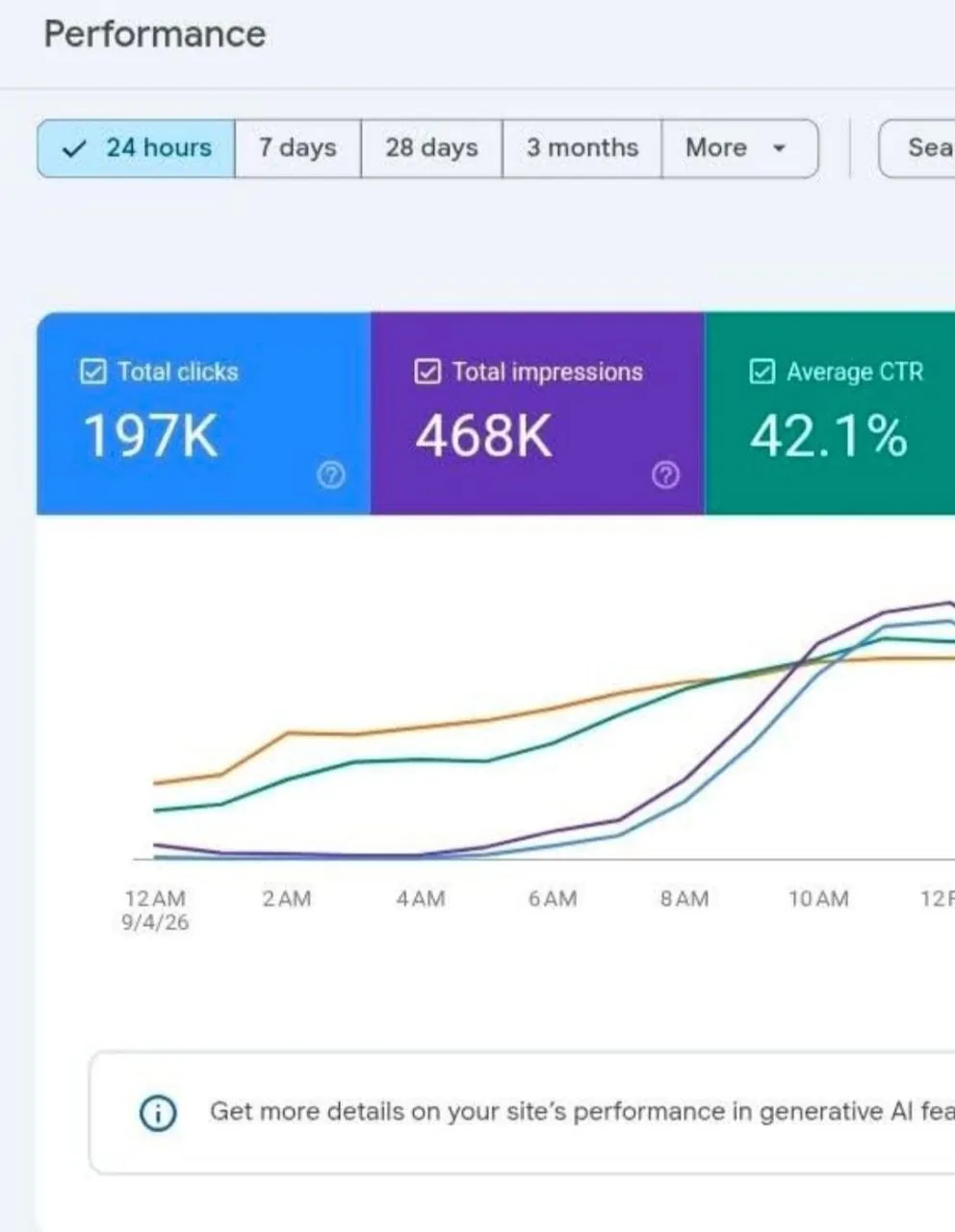Google Search Console, 24 hours: 197K clicks, 468K impressions, 42.1% average CTR