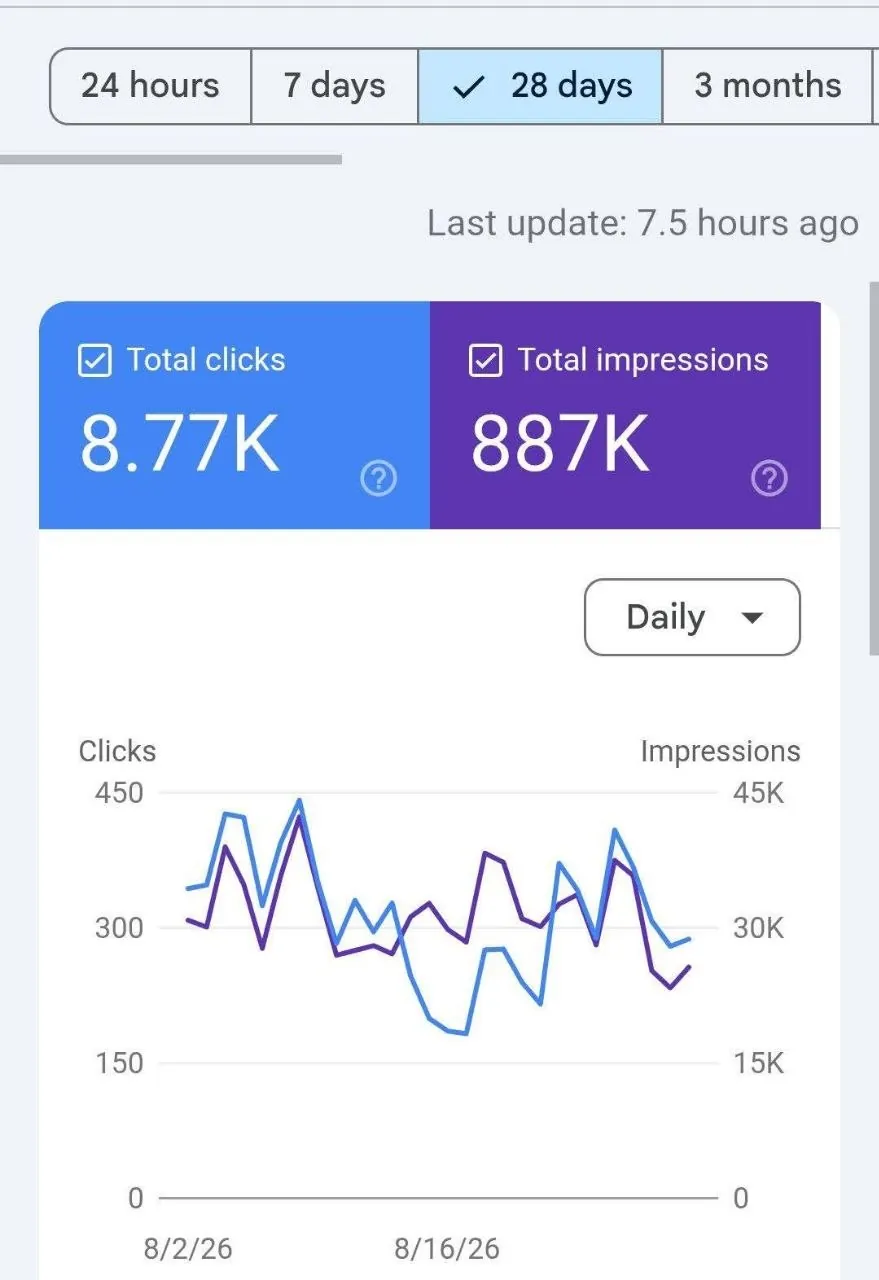Google Search Console, 28 days: 8.77K total clicks and 887K total impressions